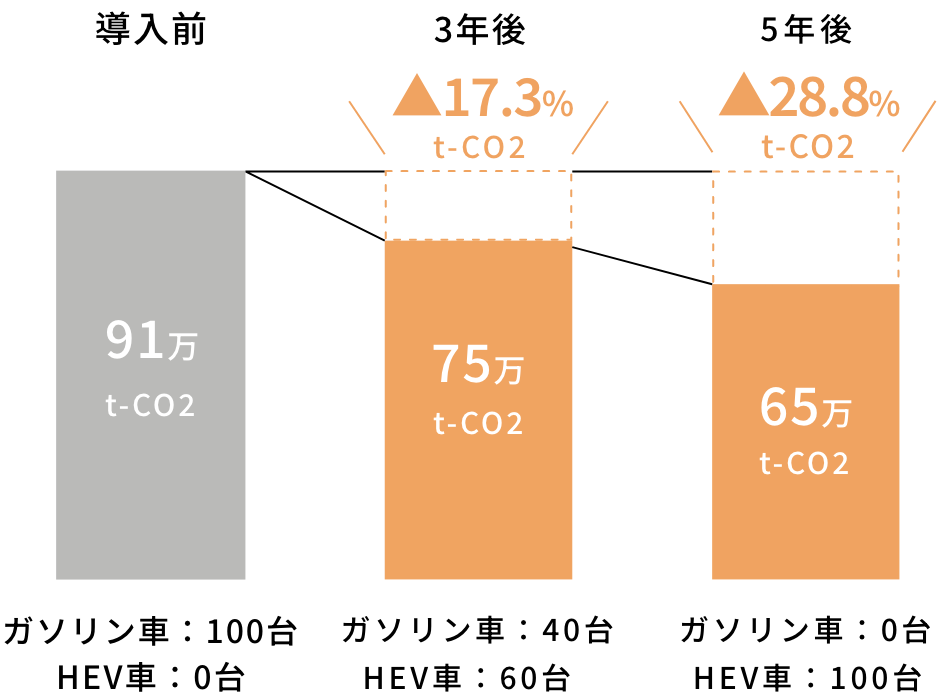 CO2排出量(年間)