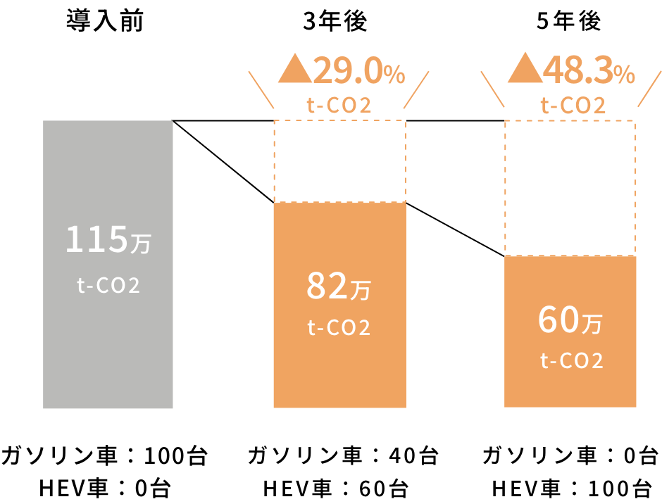 CO2排出量(年間)