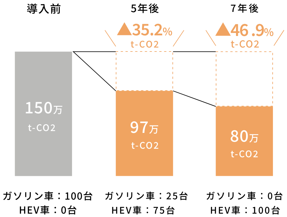 CO2排出量(年間)