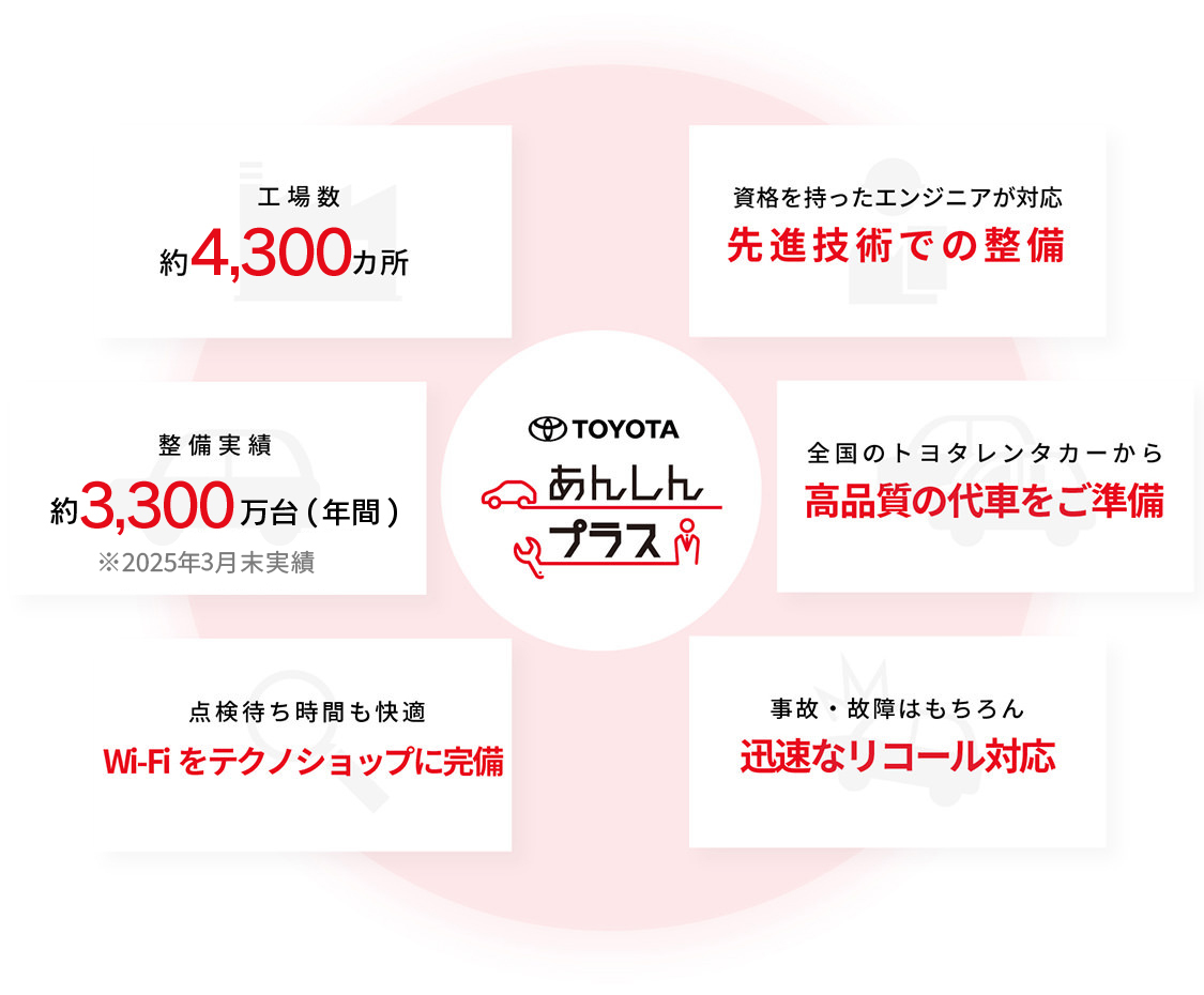 あんしんプラスのサポート体制