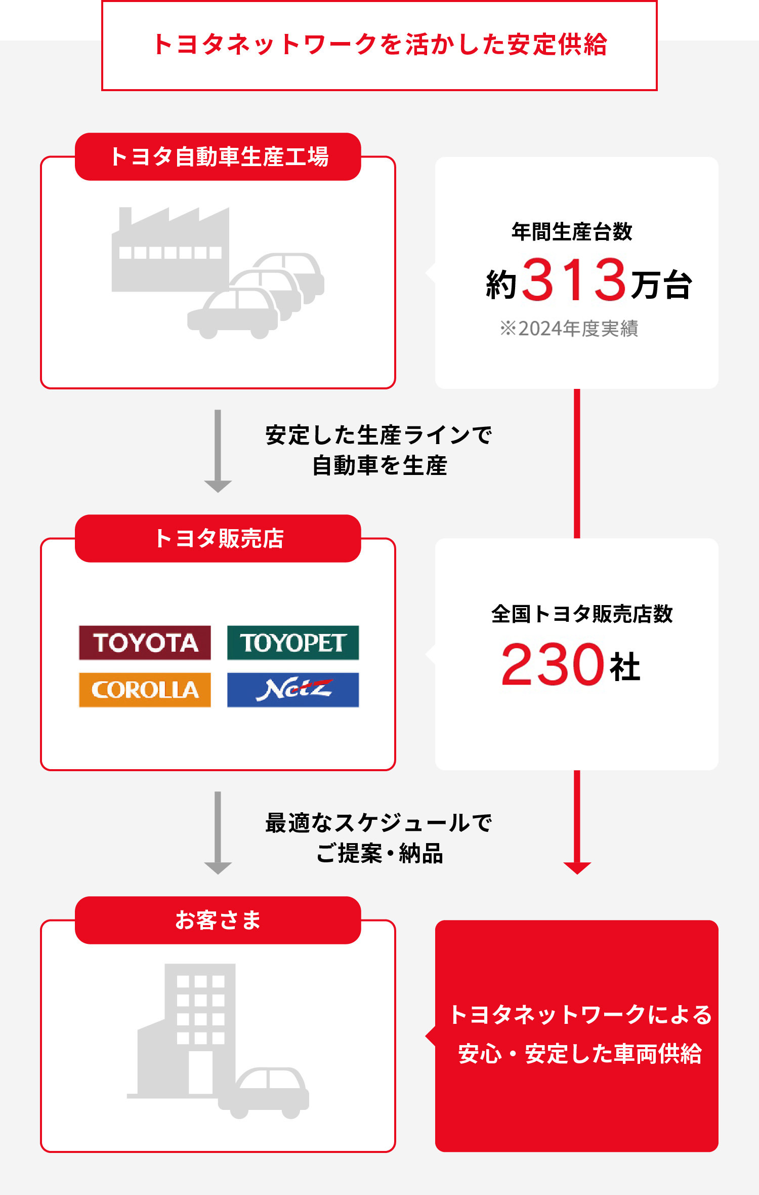 トヨタ自動車・全国トヨタ販売店との連携