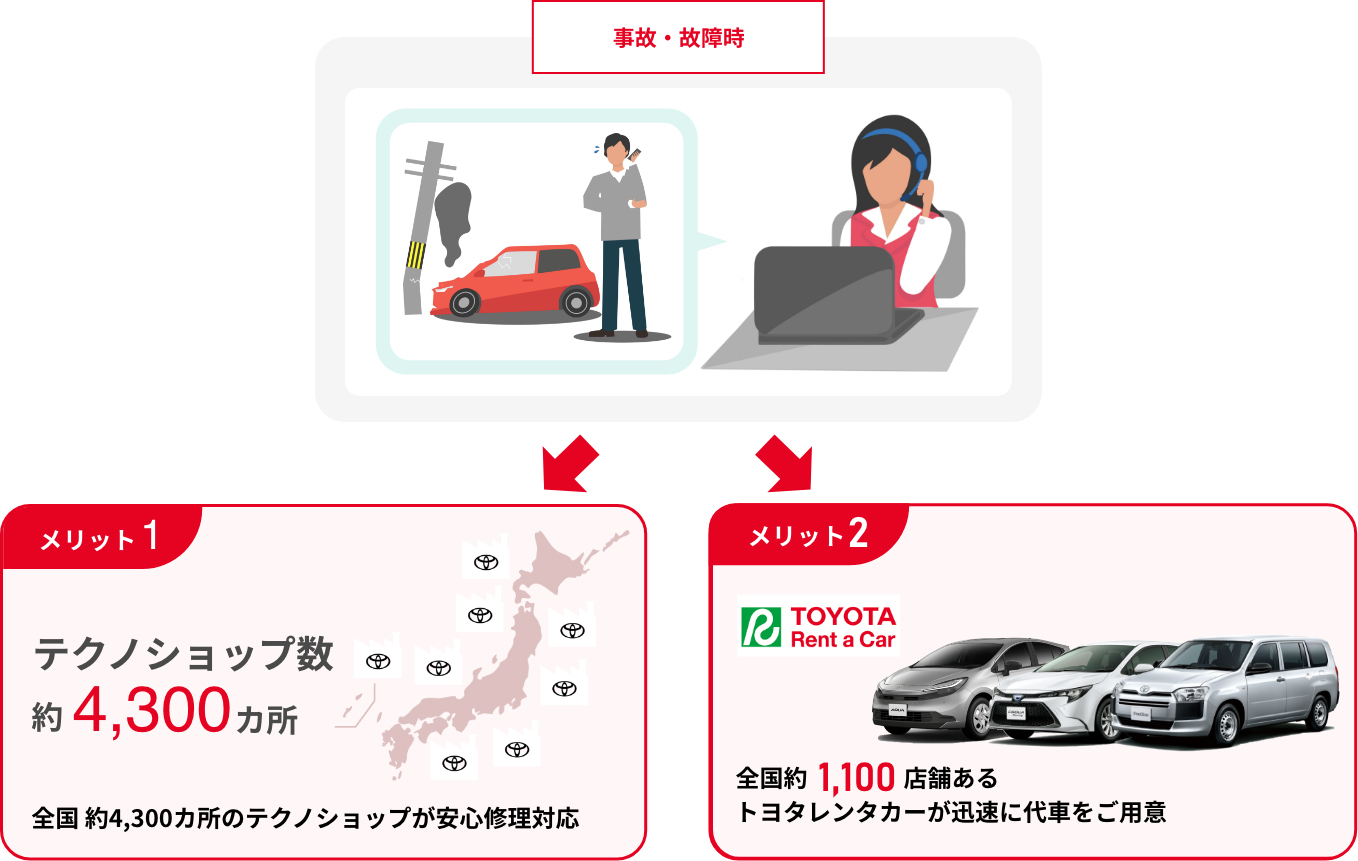 全国 約4,400カ所のテクノショップが安心修理対応,全国約1,200店舗あるトヨタレンタカーが迅速に代車をご用意