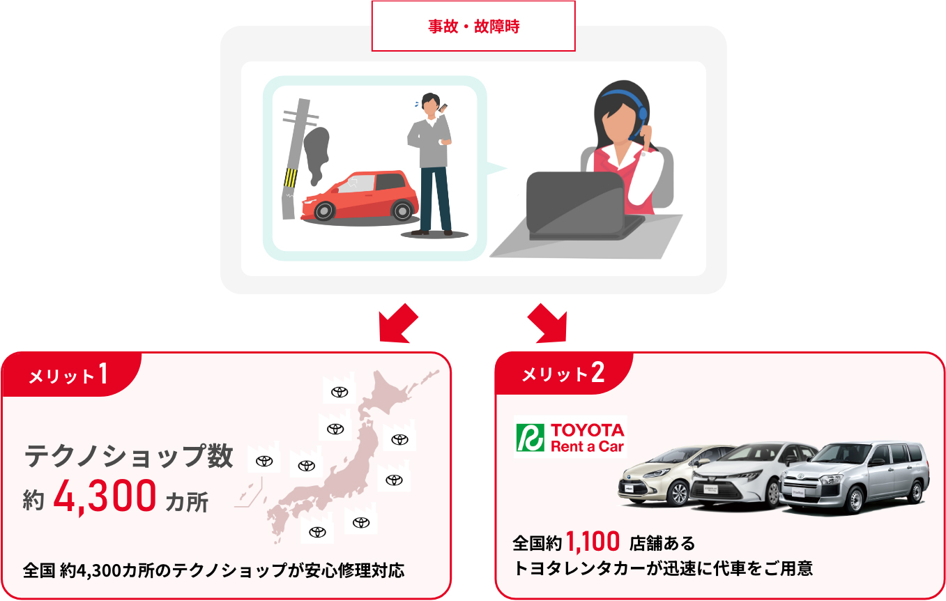 全国 約4,400カ所のテクノショップが安心修理対応,全国約1,200店舗あるトヨタレンタカーが迅速に代車をご用意