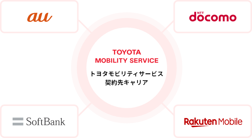 主要キャリアを取り扱うトヨタモビリティサービスが、<br>各キャリアを比較しながらお客さまに合った最適なプランをご提案
