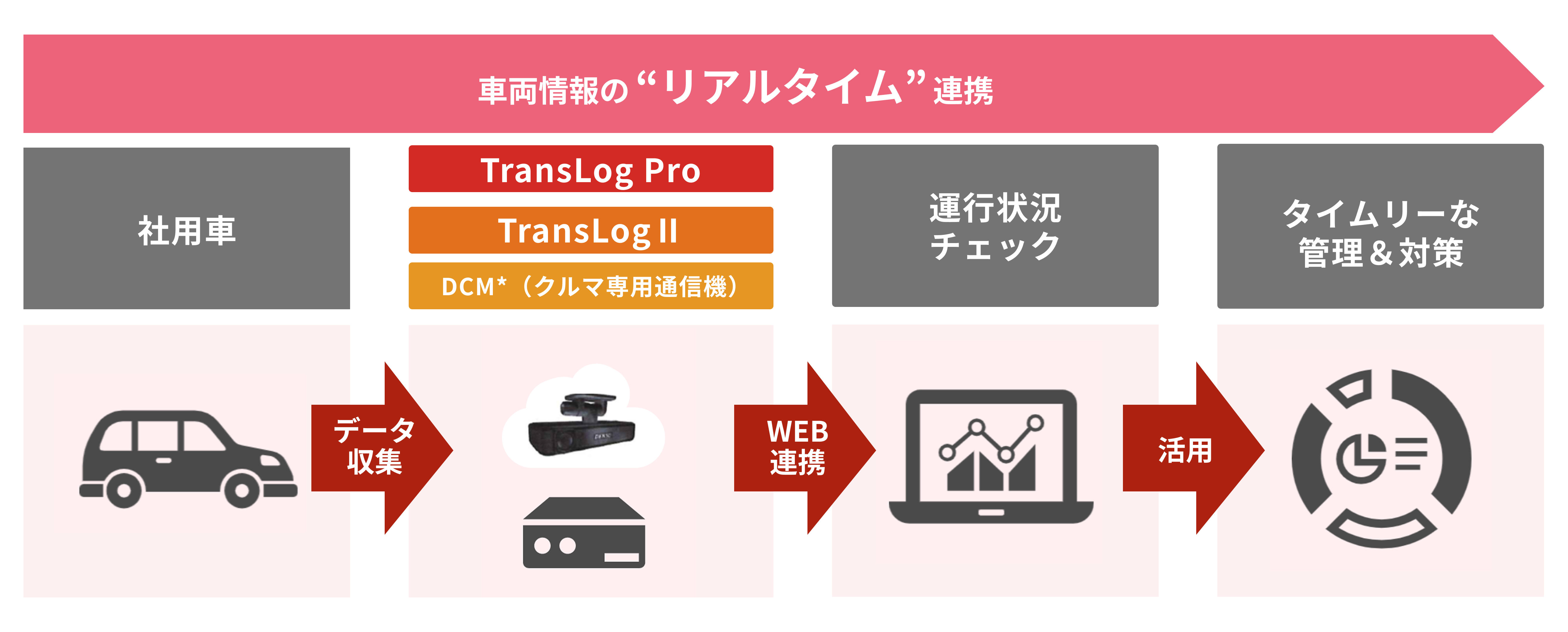 テレマティクスサービス