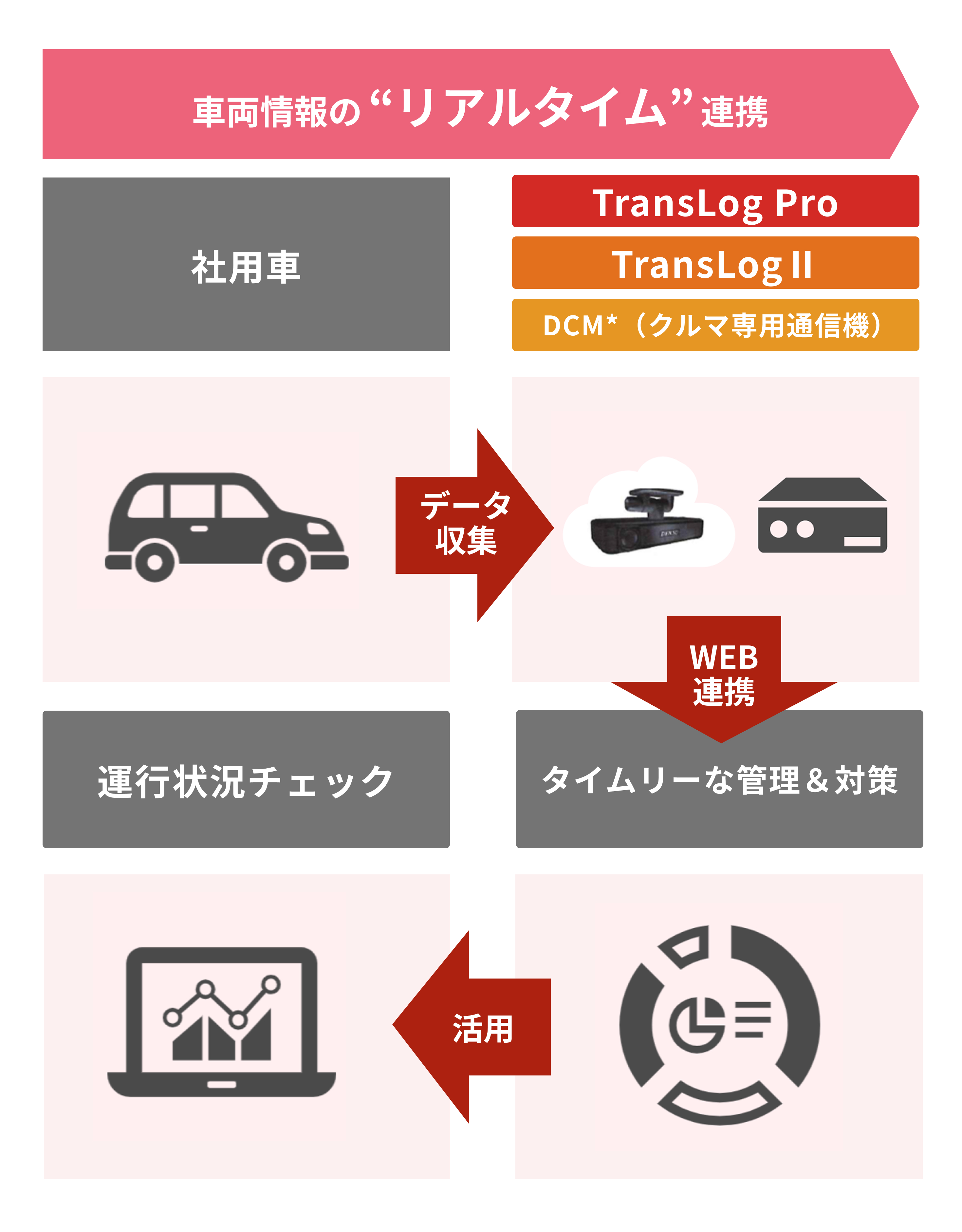 テレマティクスサービス